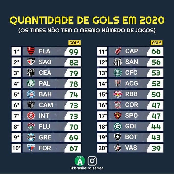 Ceará está no top5 times que mais marcaram gols na temporada; veja lista Meu Vozão Ceará está no top5 times que mais marcaram gols na temporada; veja lista Meu Vozão