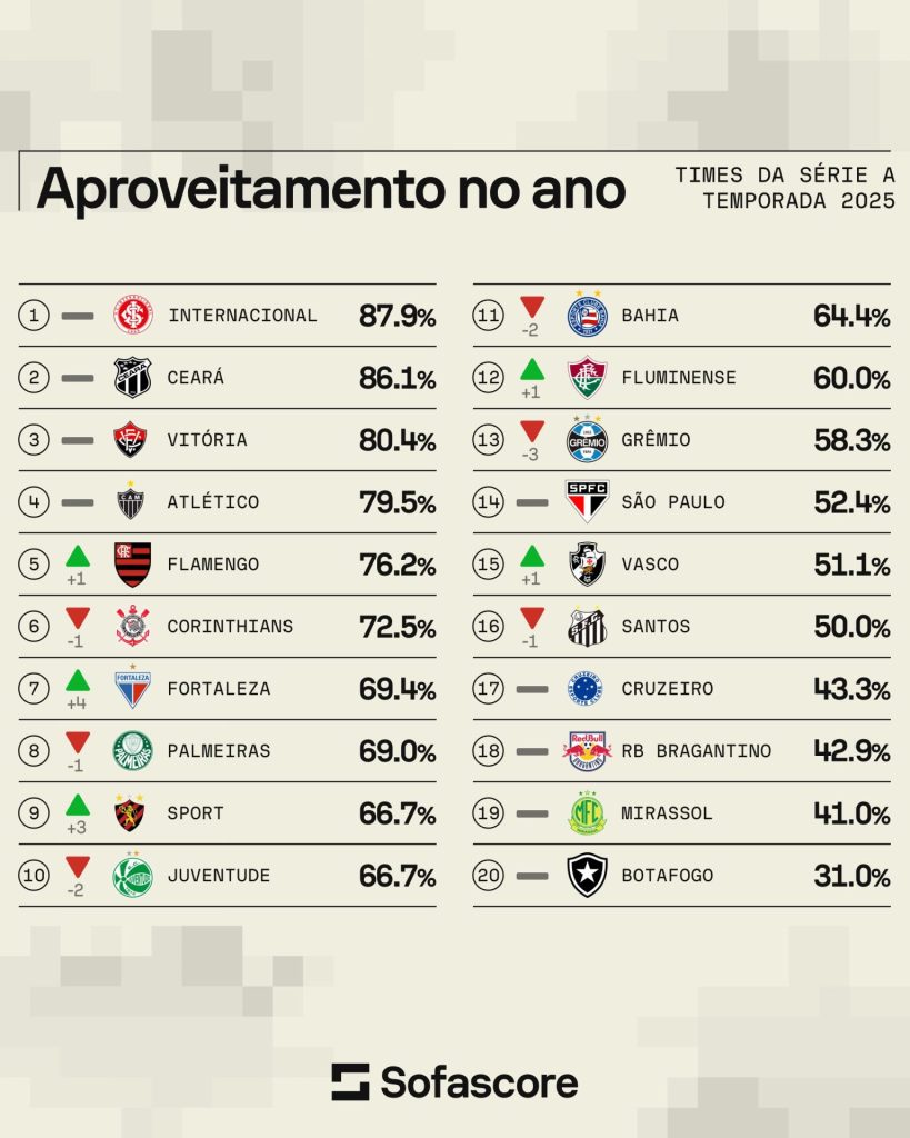 ceará aproveitamento