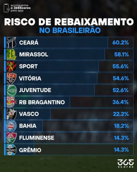 Ceará é avaliado por site